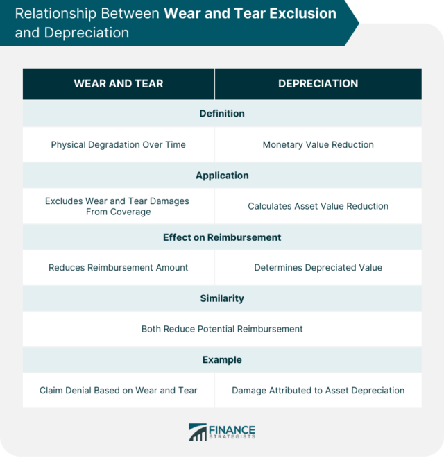 Is Lease Wear And Tear Insurance Worth It