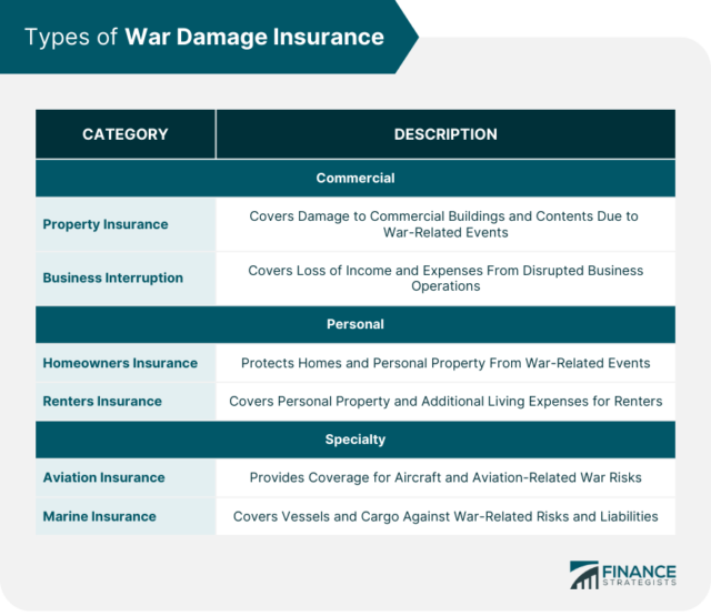 War Damage Insurance | Definition, Types, Coverage, & Pricing