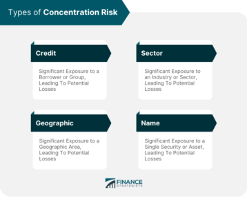 Concentration Risk | Definition, Measurement, and Management