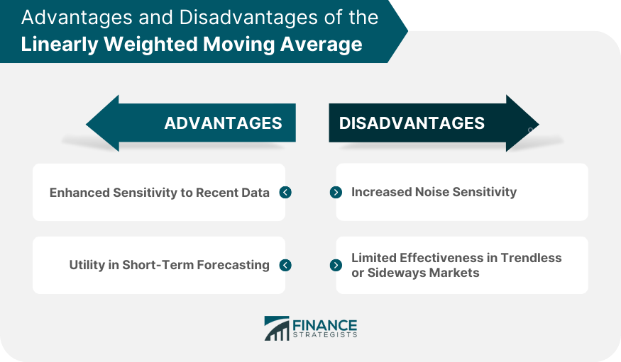 Advantages and Disadvantages of the Linearly Weighted Moving Average