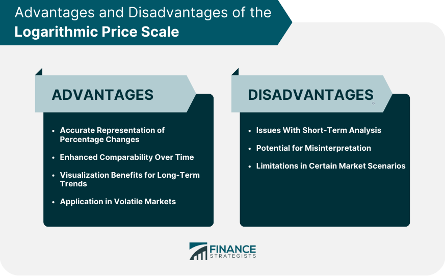 Advantages and Disadvantages of the Logarithmic Price Scale