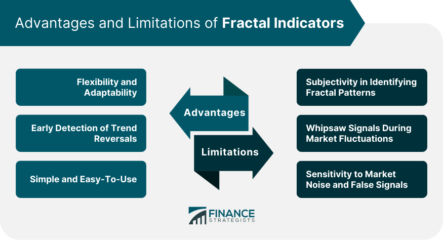 Advantages and Limitations of Fractal Indicators
