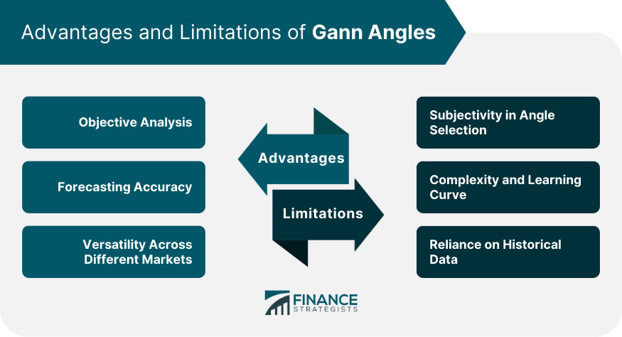 Advantages and Limitations of Gann Angles