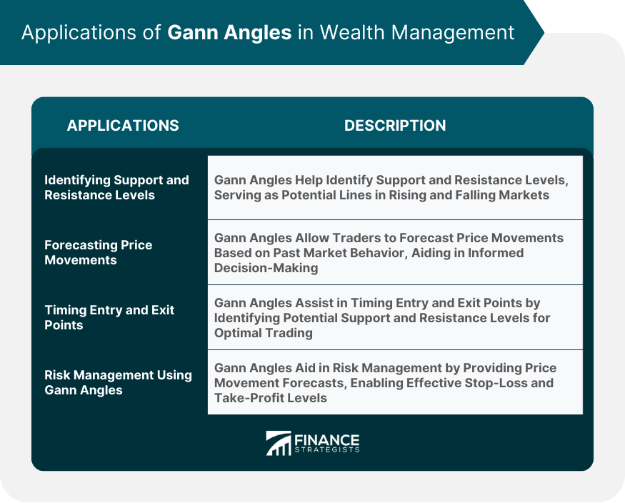 Applications of Gann Angles in Wealth Management