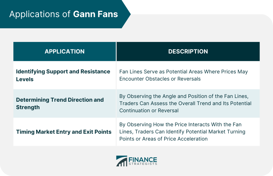 Applications of Gann Fans
