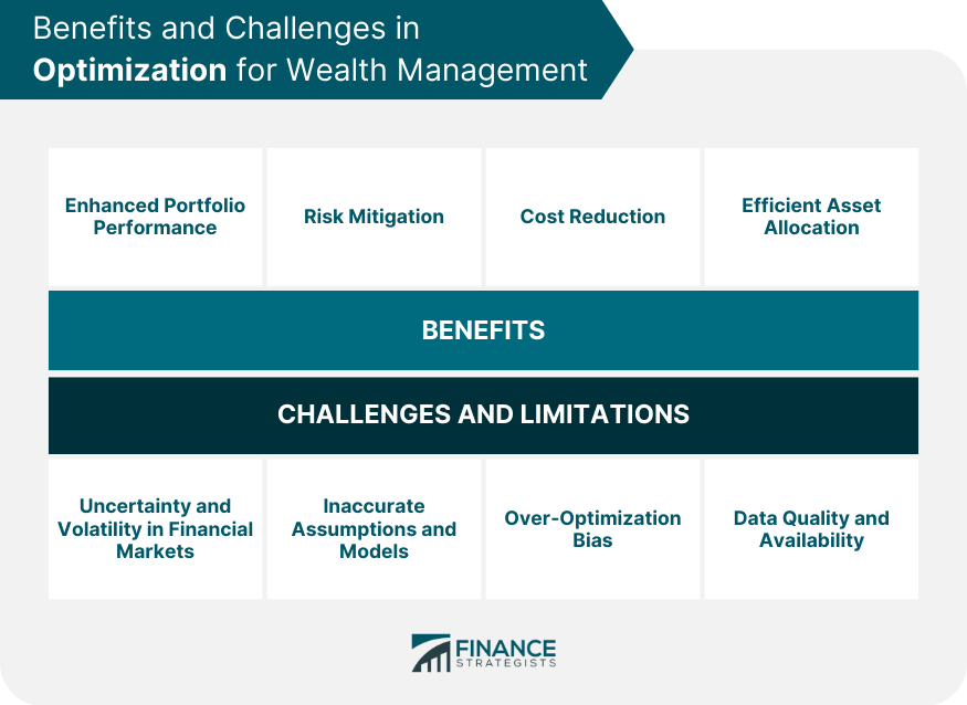Benefits and Challenges in Optimization for Wealth Management
