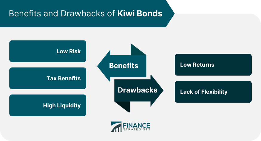 Benefits and Drawbacks of Kiwi Bonds