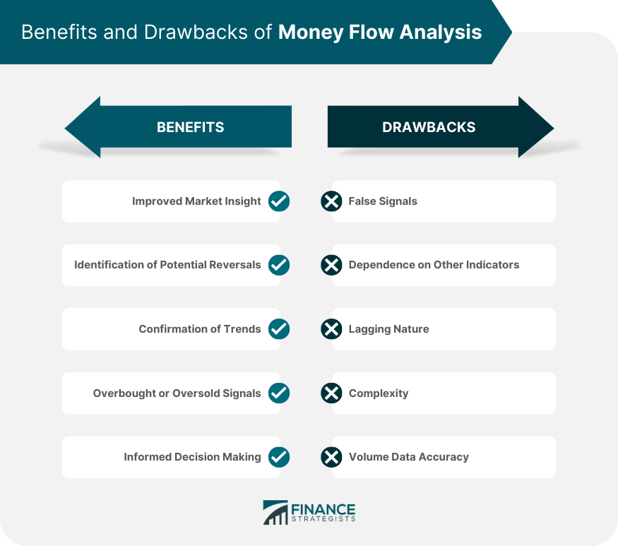 Benefits and Drawbacks of Money Flow Analysis