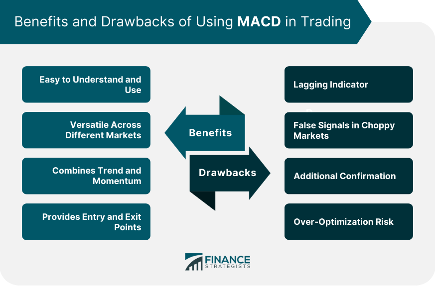 Benefits and Drawbacks of Using MACD in Trading