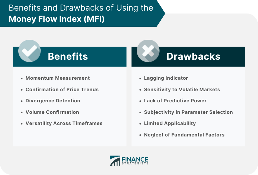 Benefits and Drawbacks of Using the Money Flow Index (MFI)