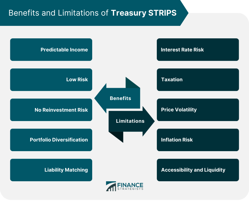 Benefits and Limitations of Treasury STRIPS