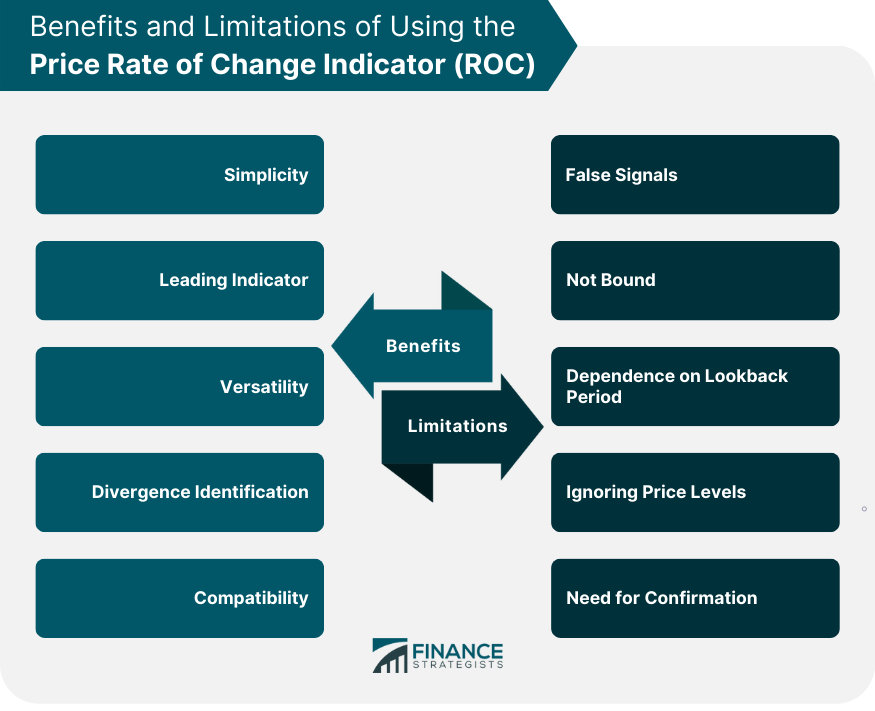 Benefits and Limitations of Using the Price Rate of Change Indicator (ROC)
