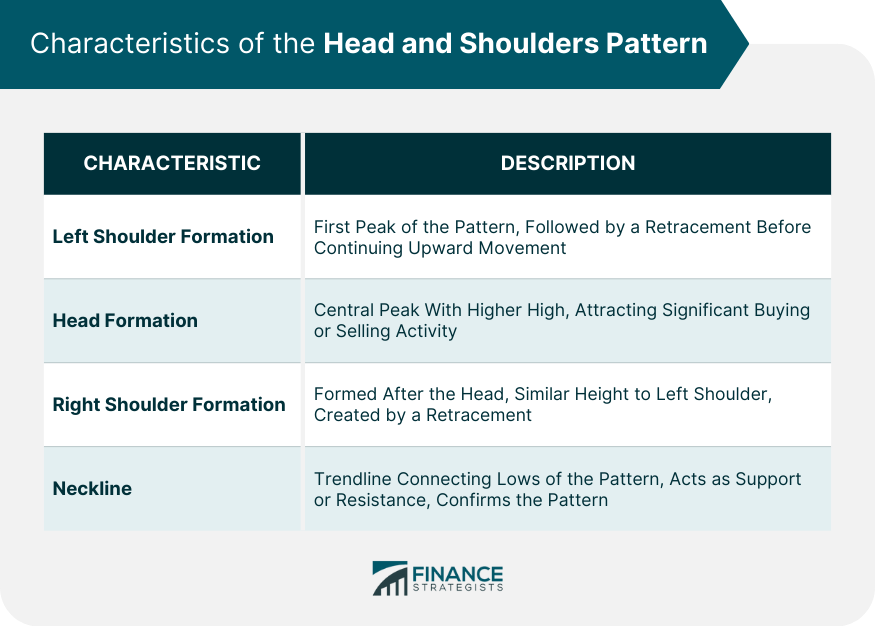 Characteristics of the Head and Shoulders Pattern