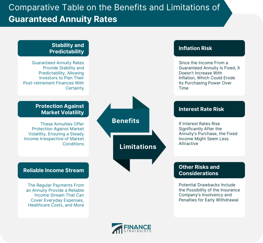 Comparative Table on the Benefits and Limitations of Guaranteed Annuity Rates