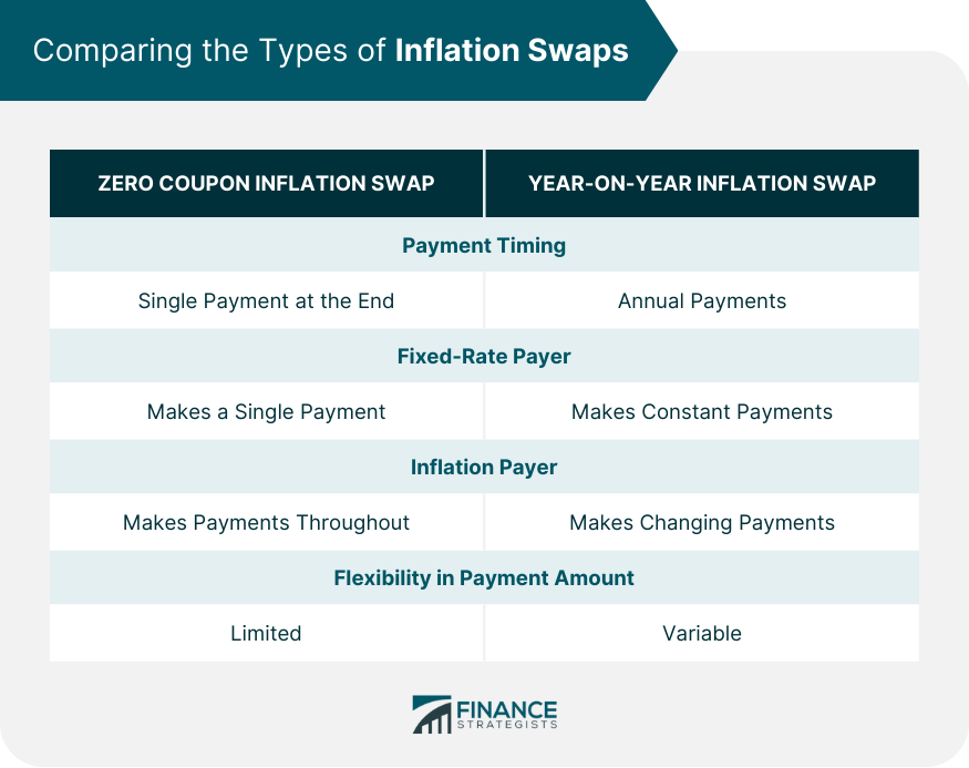 Comparing the Types of Inflation Swaps