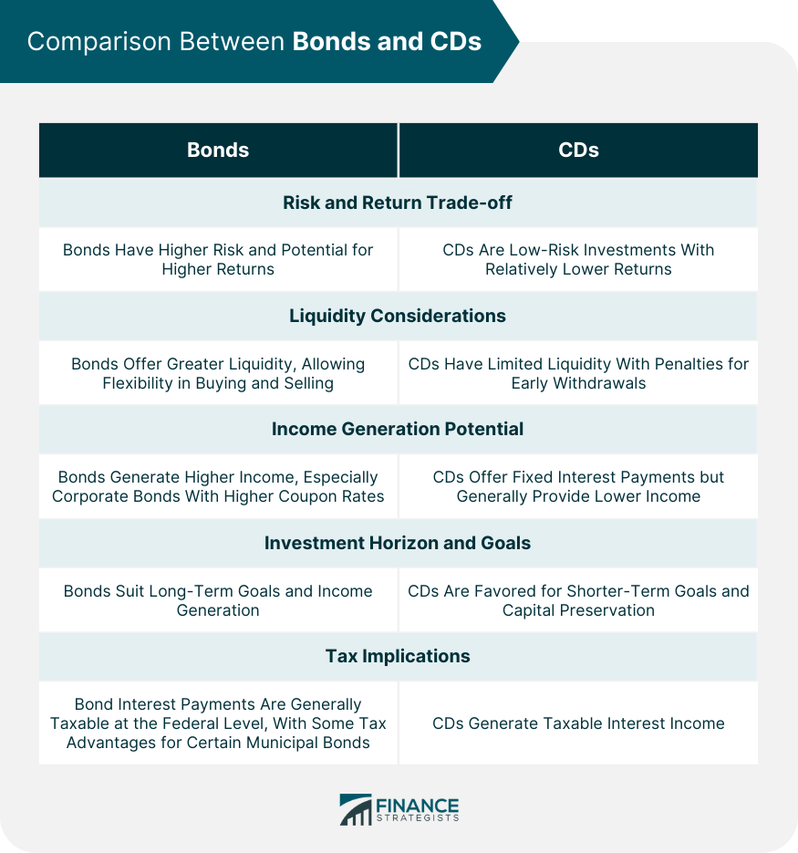 Comparison Between Bonds and CDs