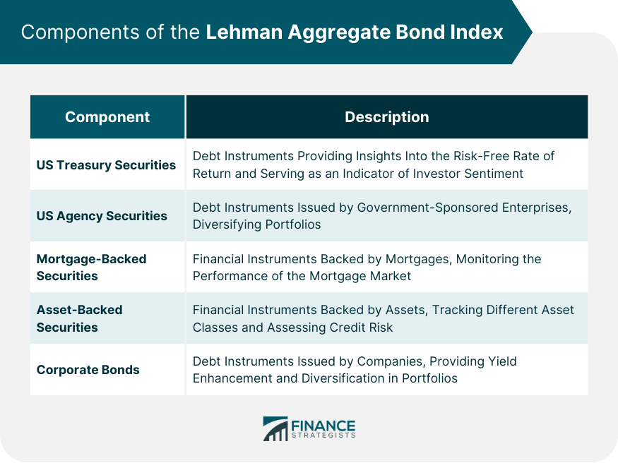 Components of the Lehman Aggregate Bond Index