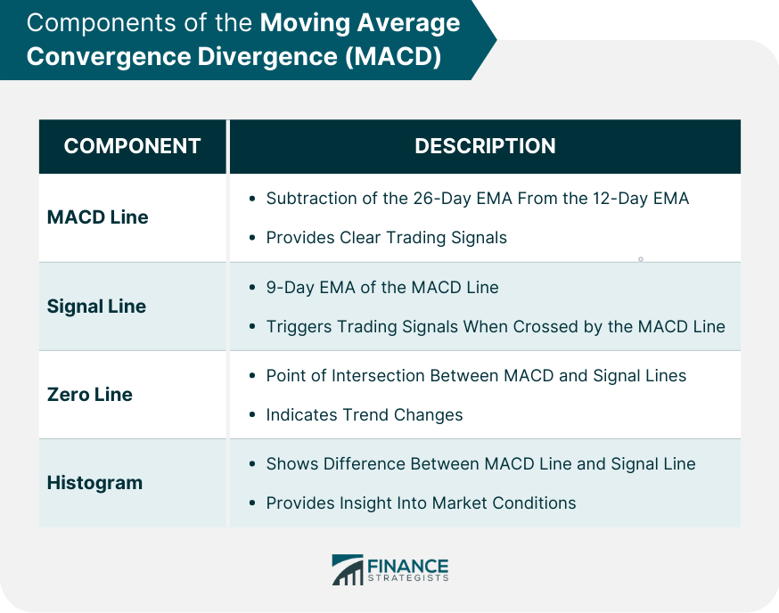 Components of the Moving Average Convergence Divergence (MACD)