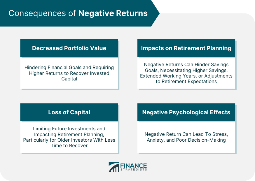 Consequences of Negative Returns