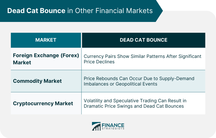 Dead Cat Bounce in Other Financial Markets