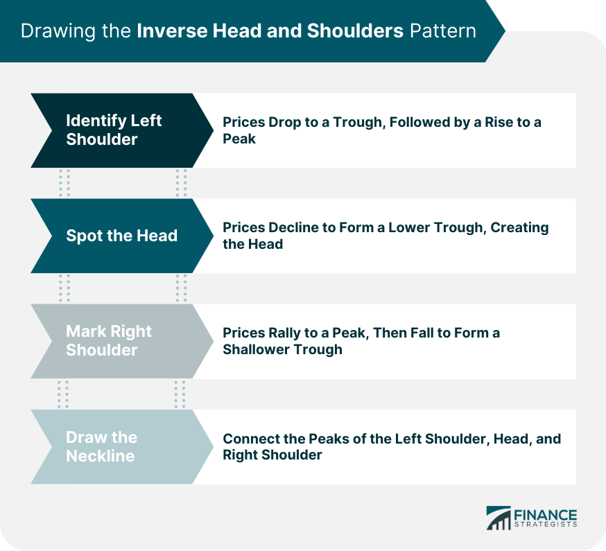 Drawing the Inverse Head and Shoulders Pattern