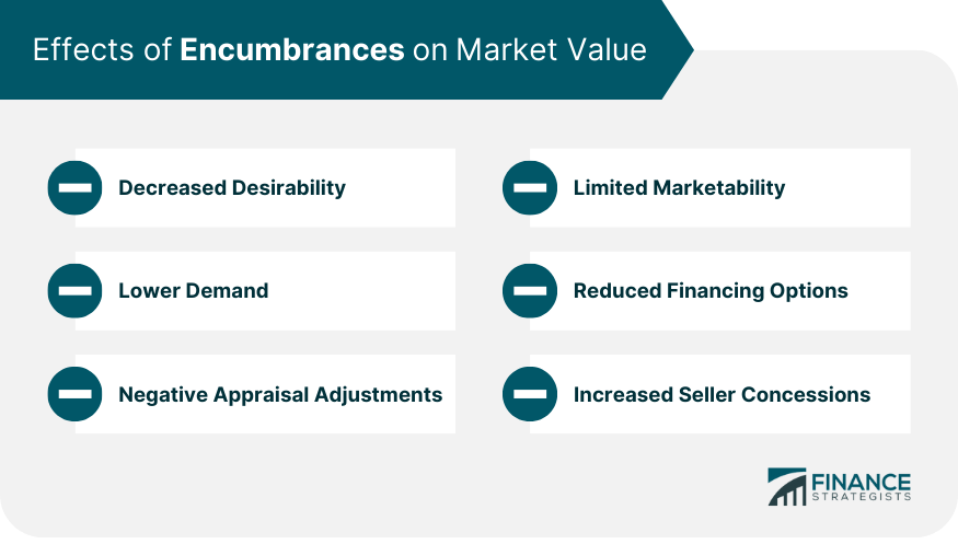 Effects of Encumbrances on Market Value
