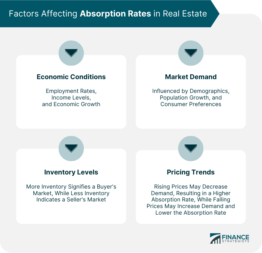 Factors Affecting Absorption Rates in Real Estate