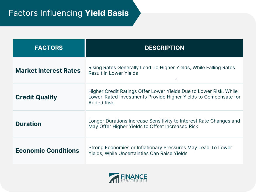 Factors Influencing Yield Basis