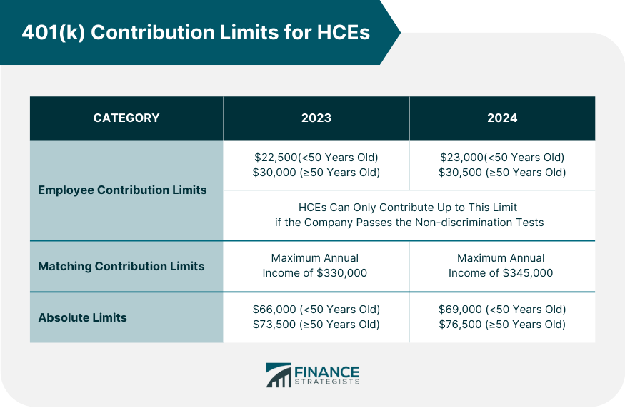 401(k) Contribution Limits for HCEs