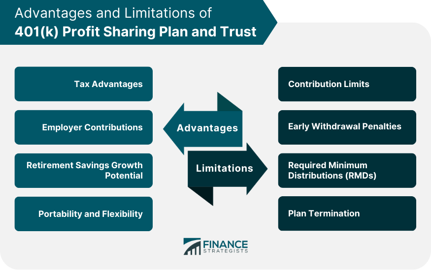 Advantages and Limitations of 401(k) Profit Sharing Plan and Trust