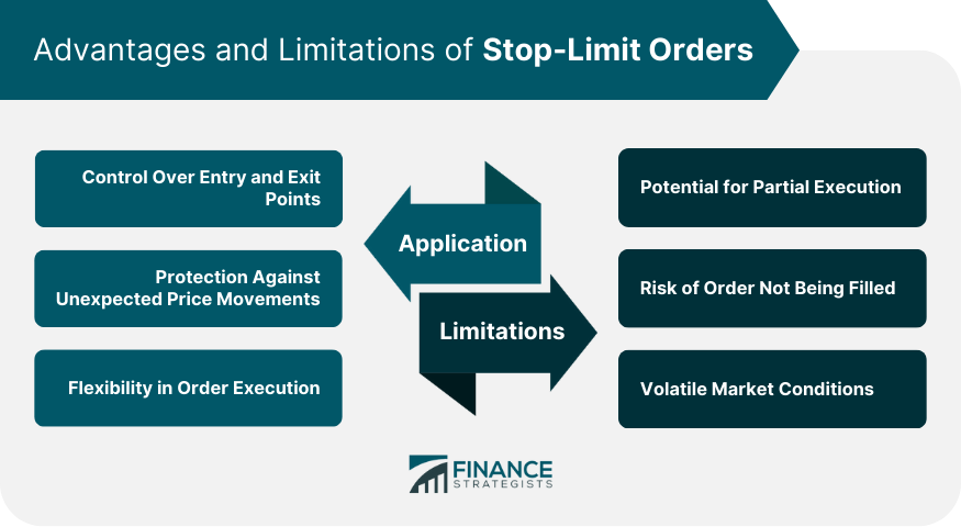 Advantages and Limitations of Stop-Limit Orders