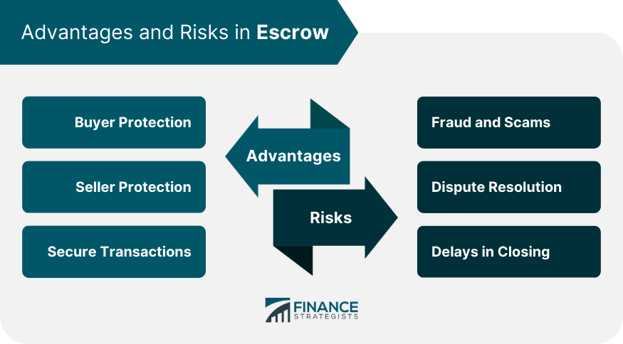 Advantages and Risks in Escrow