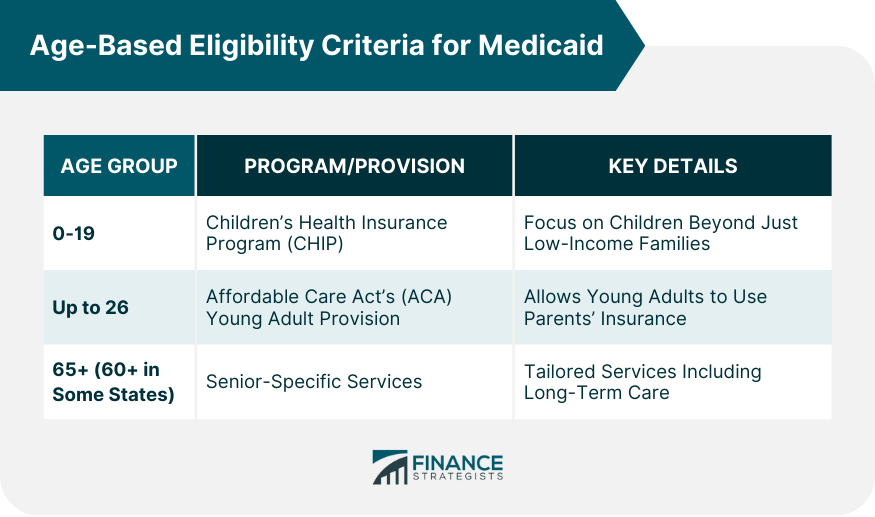 Age-Based Eligibility Criteria for Medicaid