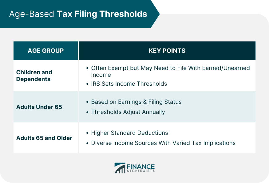 Age Based Tax Filing Thresholds
