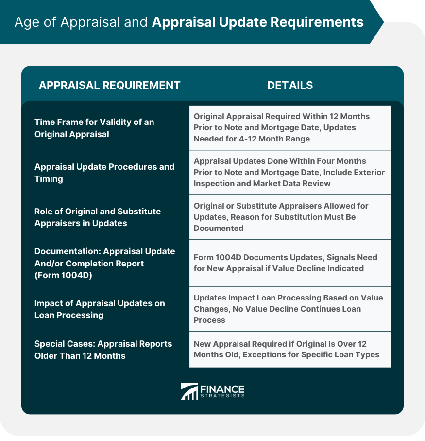 Age of Appraisal and Appraisal Update Requirements