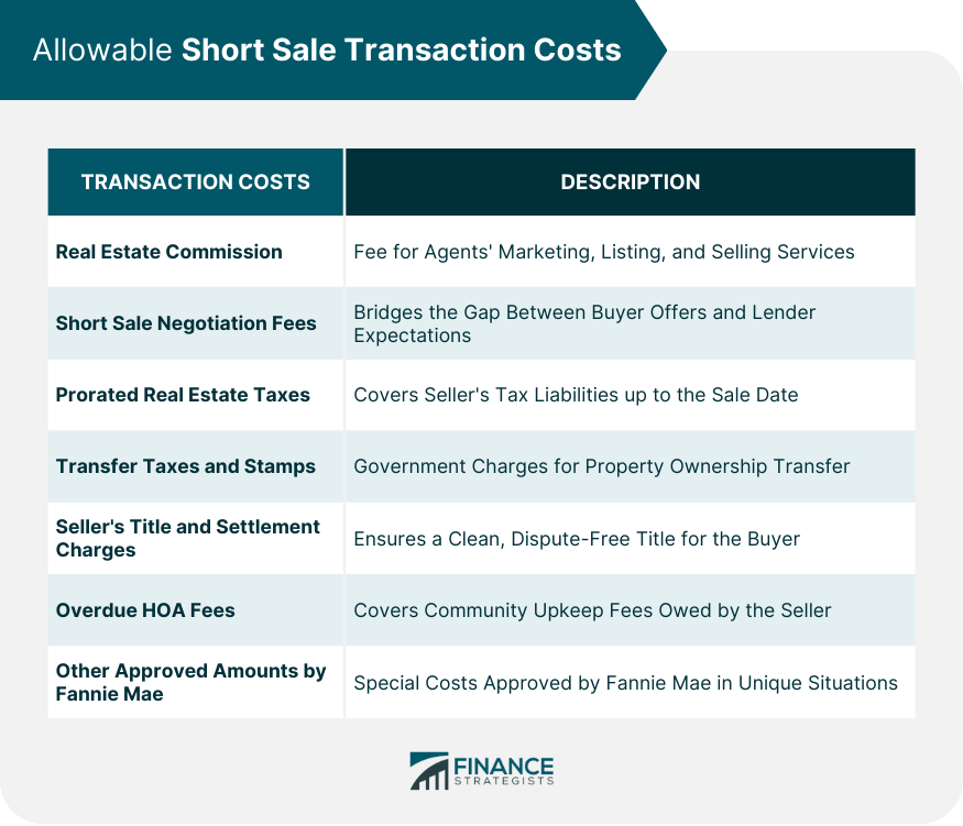 Allowable Short Sale Transaction Costs