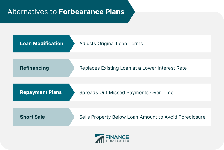 Alternatives to Forbearance Plans