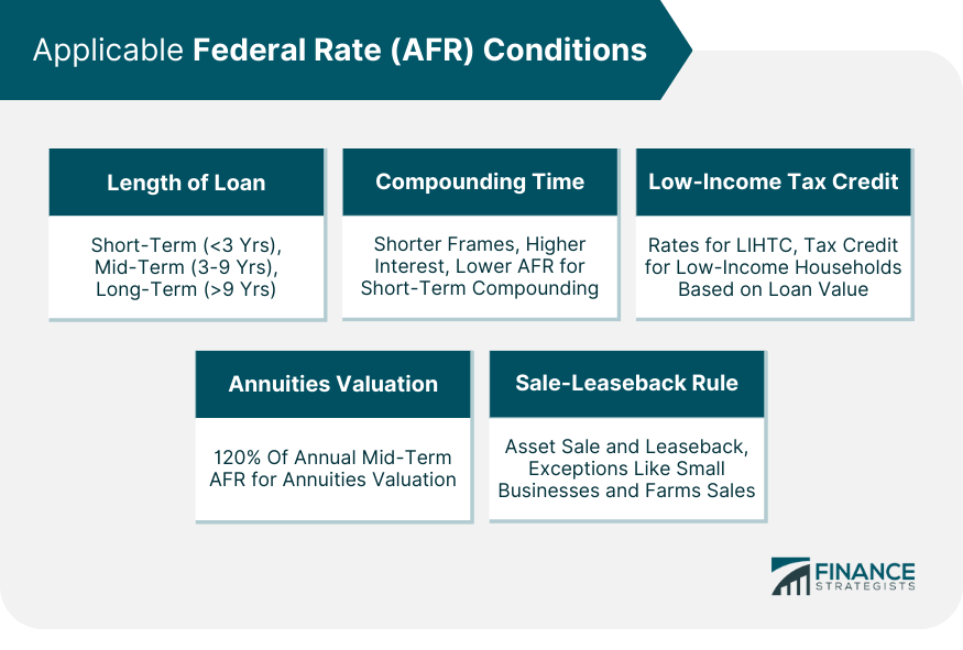Applicable Federal Rate (AFR) Definition, Types, and Factors
