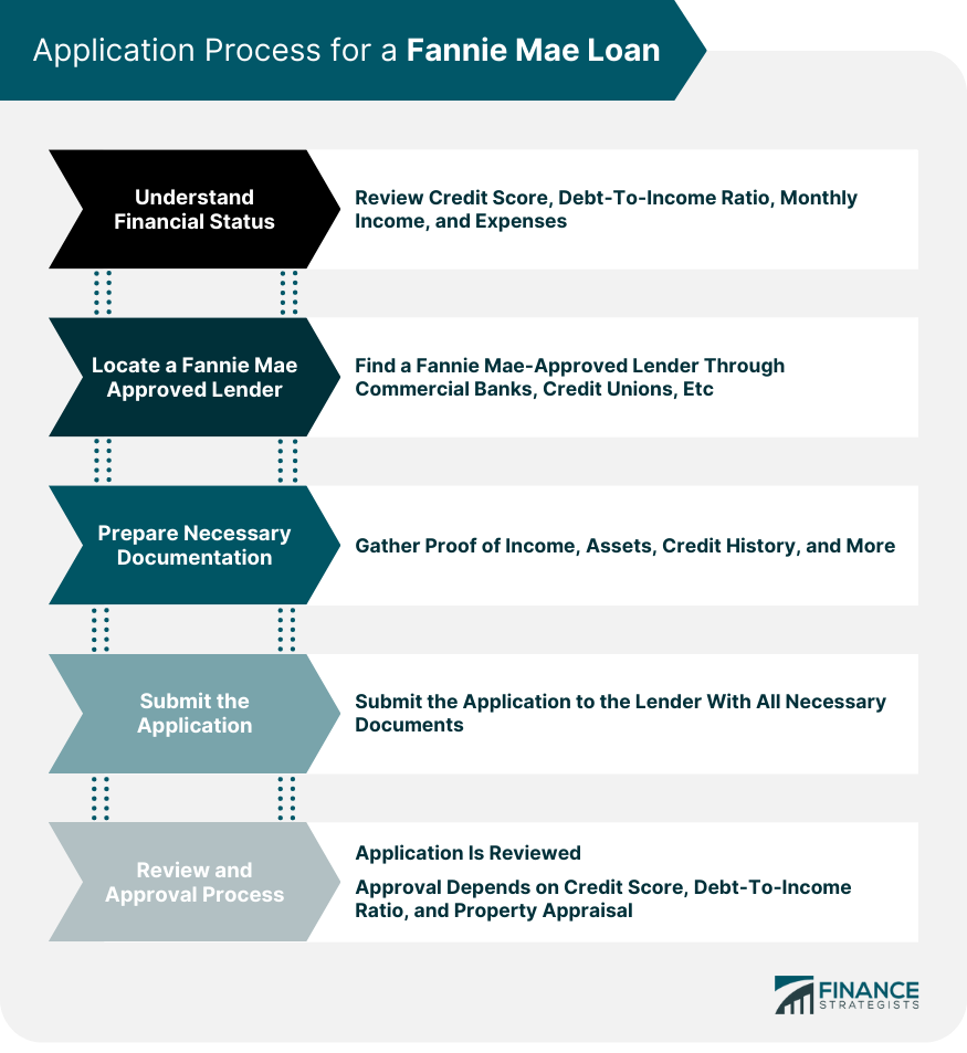 Application Process for a Fannie Mae Loan