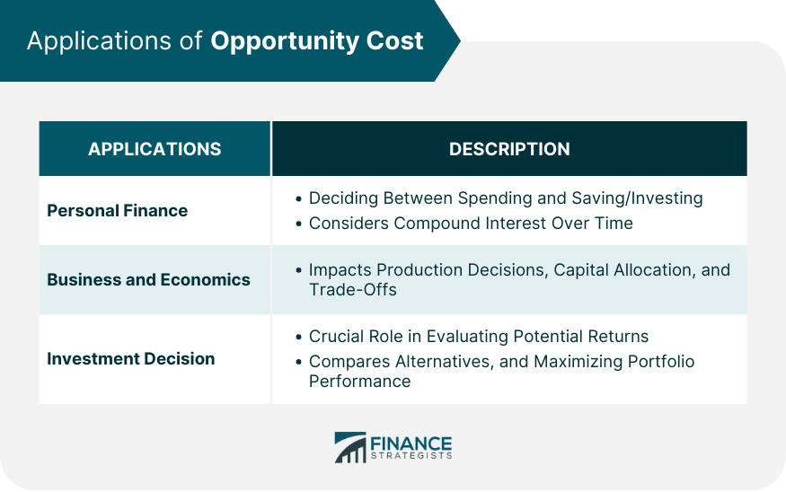 Applications of Opportunity Cost