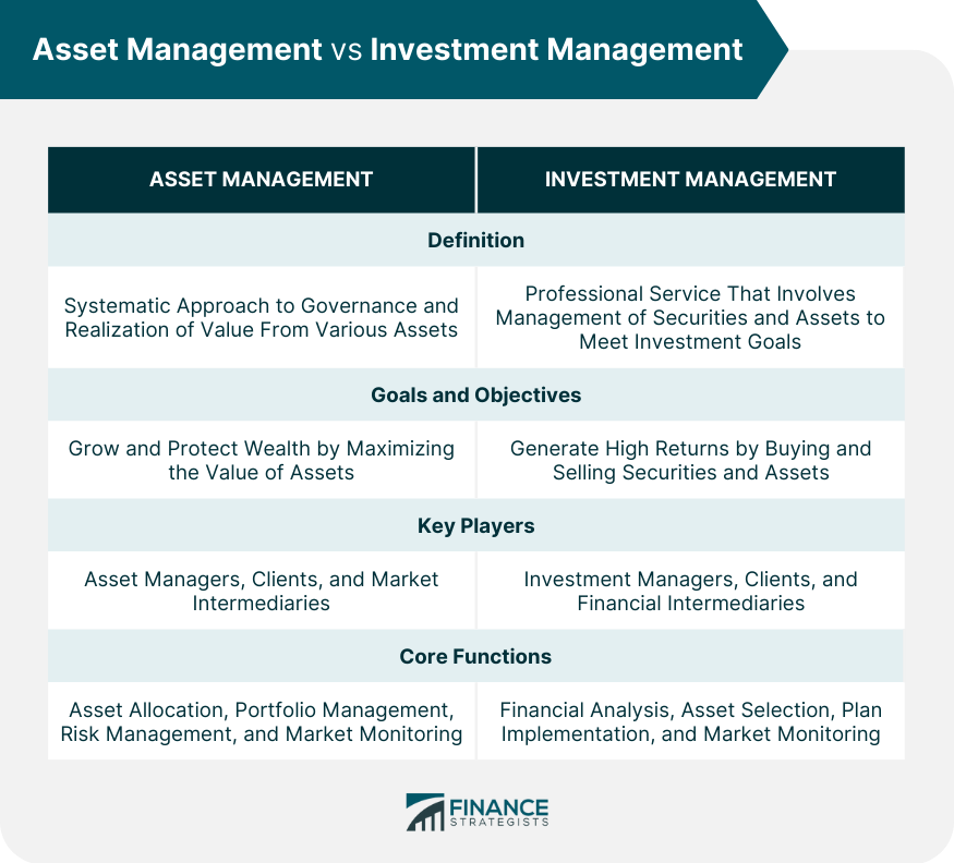 Asset Management vs Investment Management