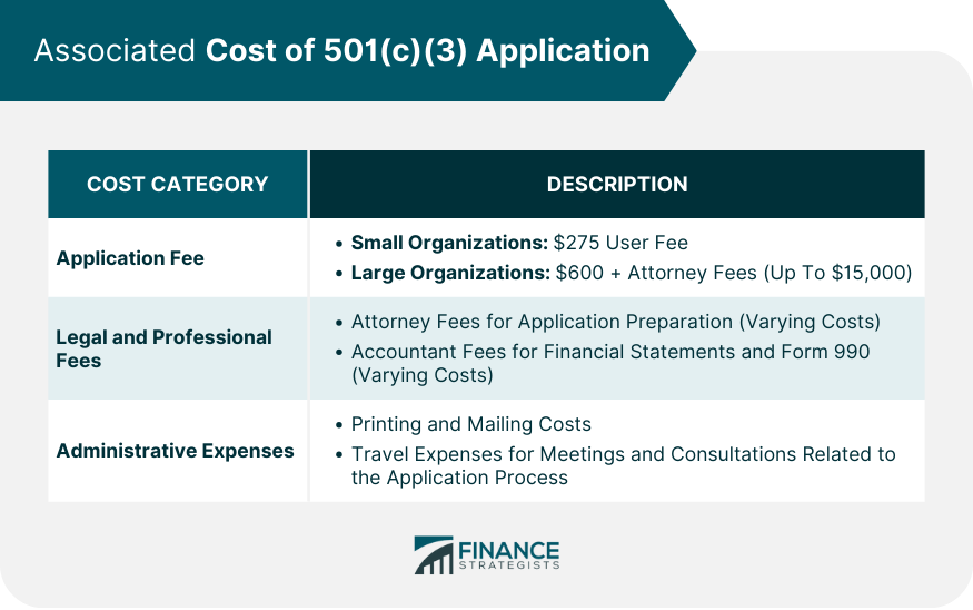 Associated-Cost-of-501(c)(3)-Application