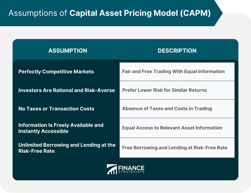 Assumptions-of-Capital-Asset-Pricing-Model-(CAPM)