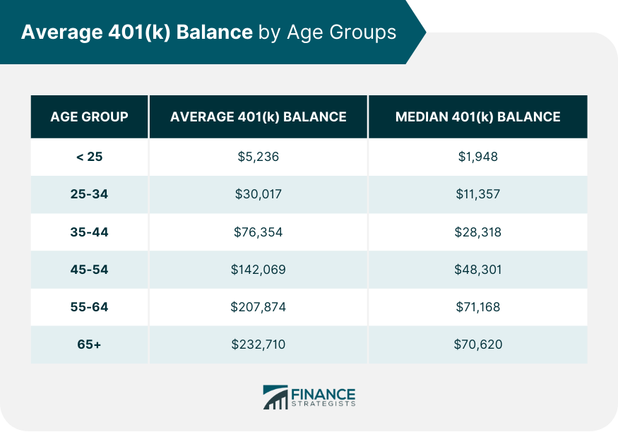Average 401(k) Balance by Age Groups