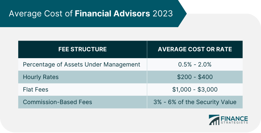Average Cost of Financial Advisors 2023