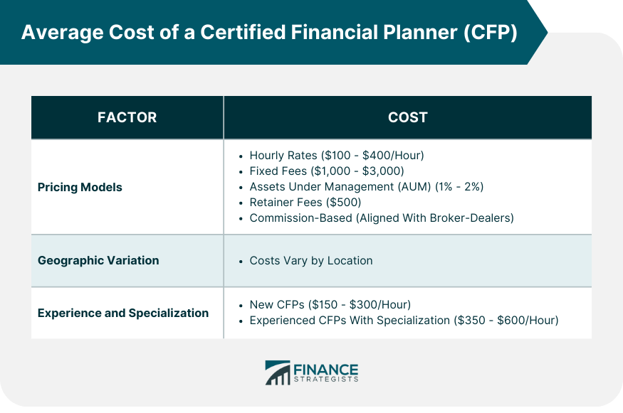 Average Cost of a Certified Financial Planner (CFP)