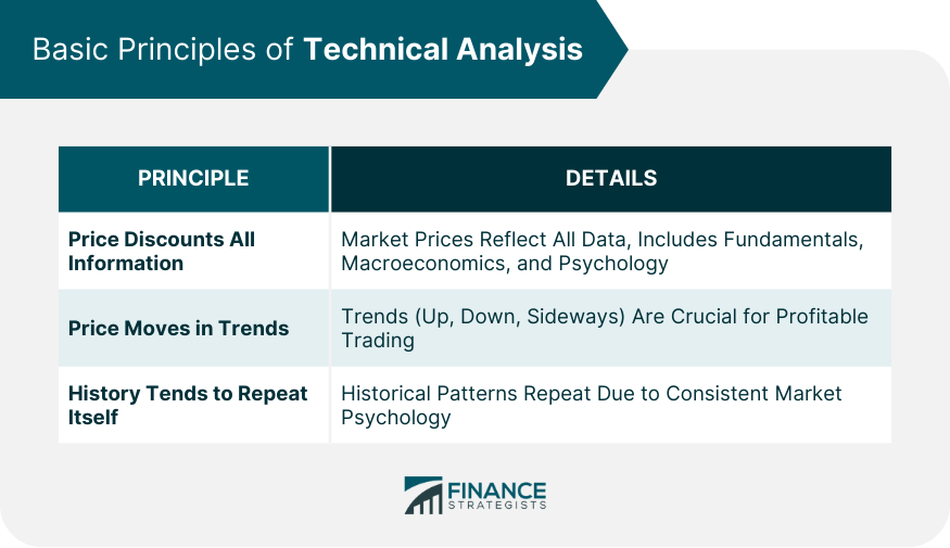 Basic Principles of Technical Analysis