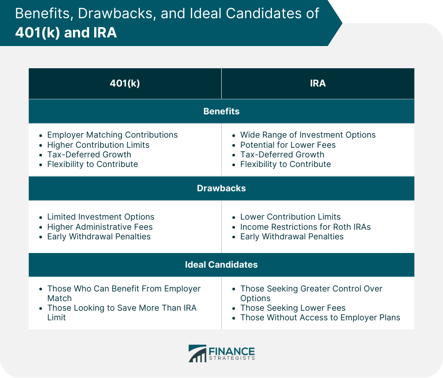 Benefits, Drawbacks, and Ideal Candidates of 401(k) and IRA