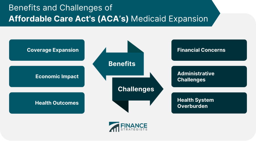 Benefits and Challenges of Affordable Care Act's (ACA’s) Medicaid Expansion