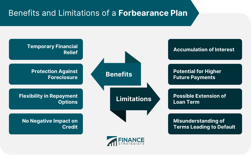 Benefits and Limitations of a Forbearance Plan